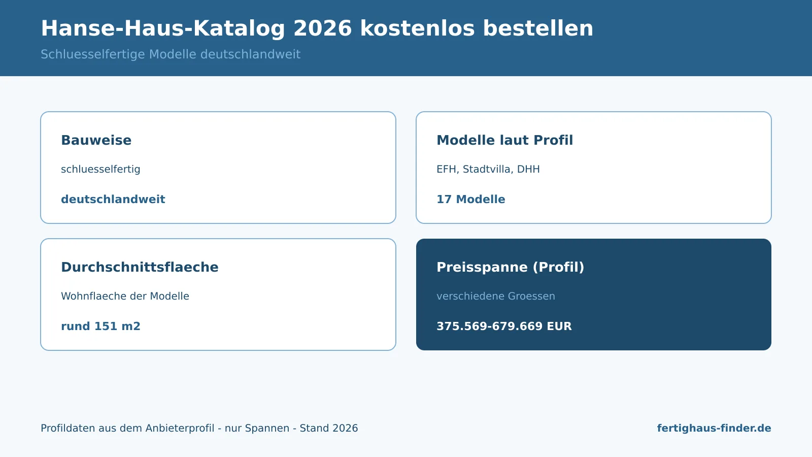 Infografik: Hanse-Haus-Katalog 2026 kostenlos bestellen — schlüsselfertige Modelle und Preisspanne aus dem Profil