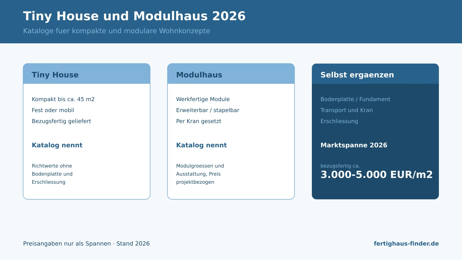 Infografik Tiny House und Modulhaus Katalog 2026: Konzepte, Kosten und zu ergänzende Positionen