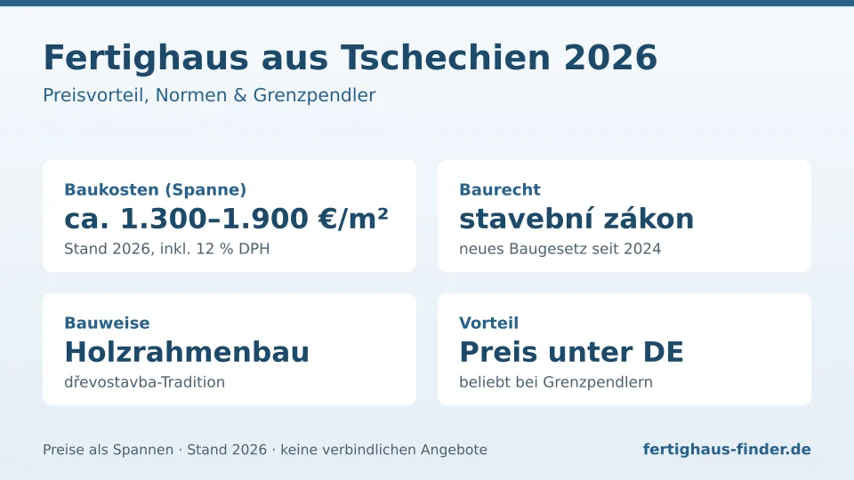 Infografik Fertighaus aus Tschechien 2026: Baukosten ca. 1.300–1.900 €/m², stavební zákon, Holzrahmenbau