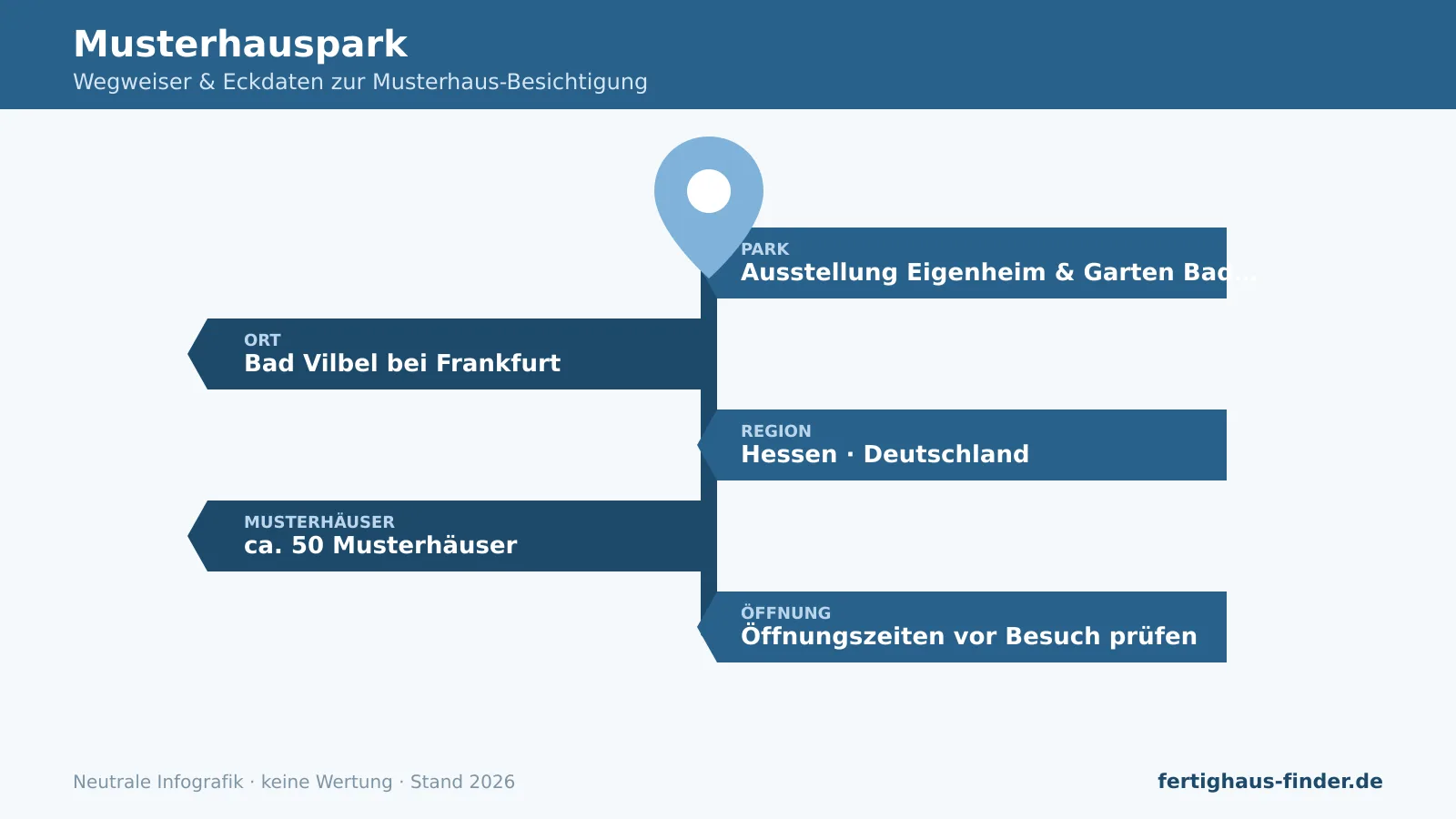 Musterhauspark Bad Vilbel: Wegweiser-Infografik mit Ort bei Frankfurt, Region Hessen und Anzahl Musterhäuser.