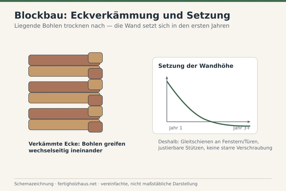 Schemazeichnung zur Setzung eines Blockbohlenhauses mit Eckverkämmung und Gleitanschlüssen an Fenstern und Türen.