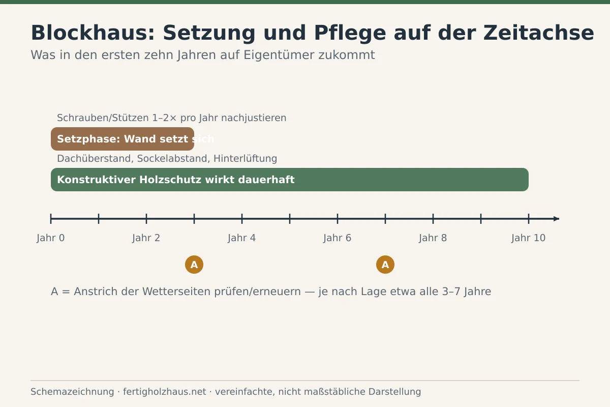 Schemazeichnung einer Zeitachse zur Pflege und Setzung eines Blockhauses in den ersten Jahren nach dem Bau.
