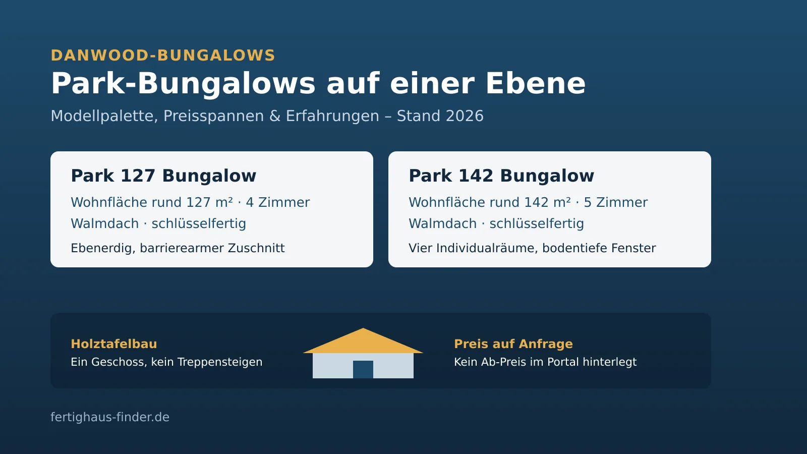 Danwood-Bungalows 2026: Park 127 und Park 142 mit Wohnfläche und Zimmerzahl als Übersicht, Preise auf Anfrage, Stand 2026