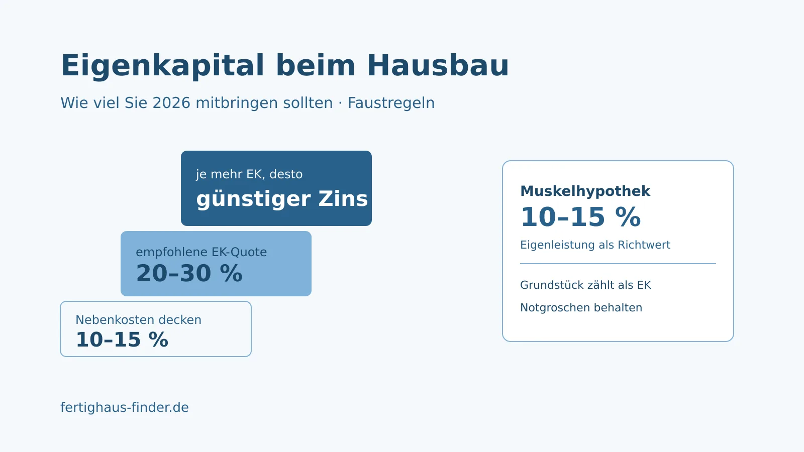 Eigenkapital beim Hausbau: Wie viel Sie 2026 brauchen – Hero-Bild