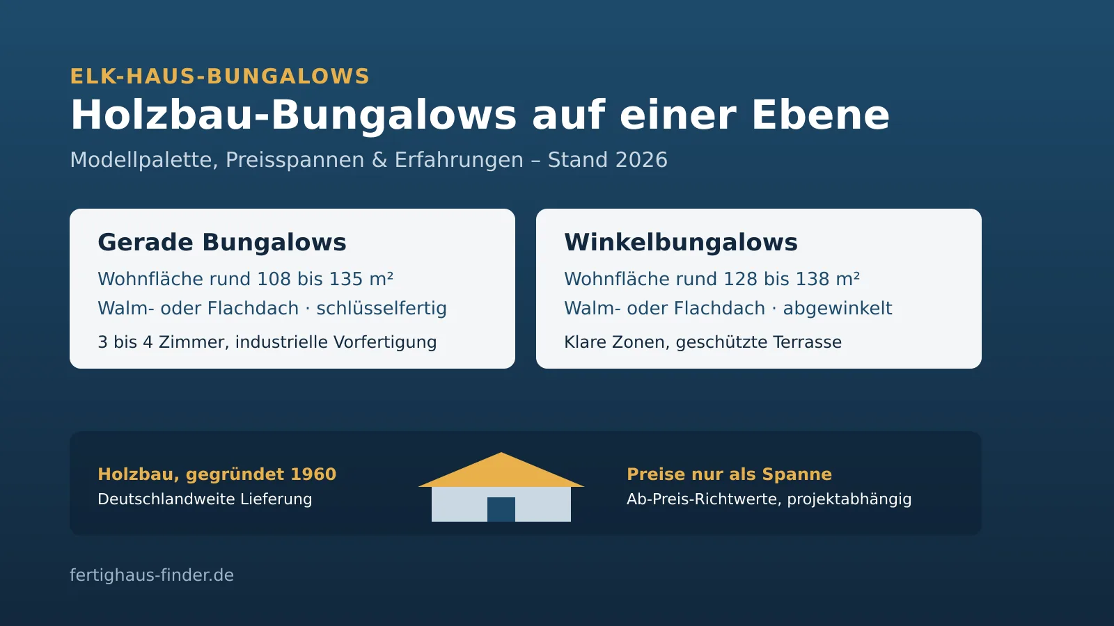 ELK-Haus-Bungalows 2026: gerade Bungalows und Winkelbungalows von 108 bis 138 m² mit Wohnfläche, Dachform und Ab-Preis-Spannen als Übersicht, Stand 2026
