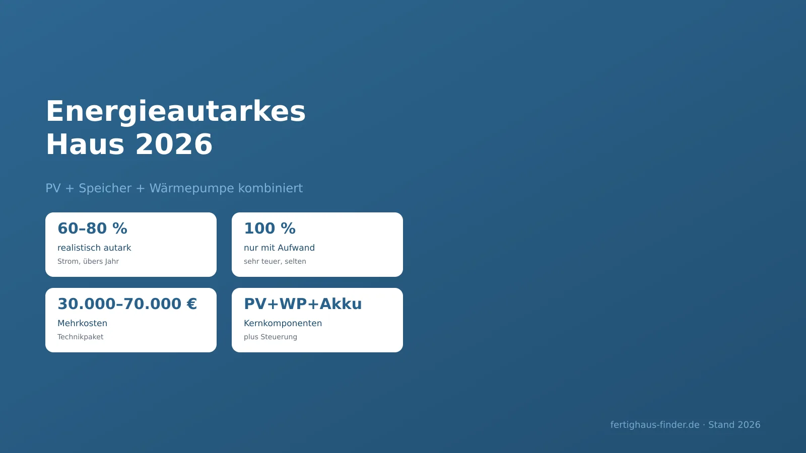 Energieautarkes Haus 2026: PV, Speicher, Wärmepumpe und realistische Autarkiegrade – Hero-Bild
