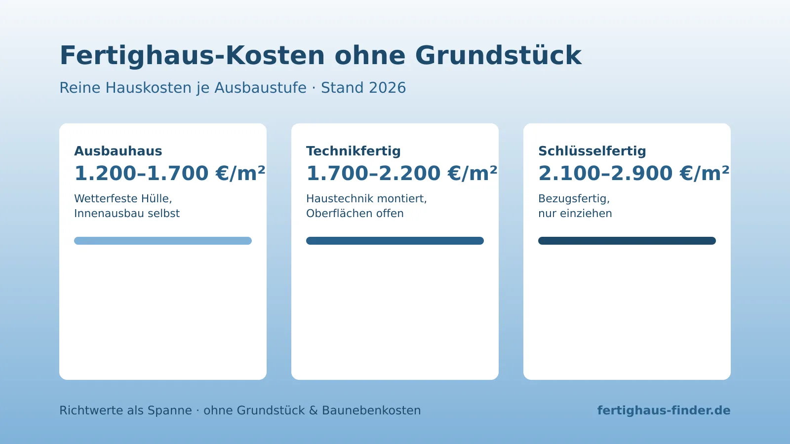 Fertighaus-Kosten ohne Grundstück: Preise je Ausbaustufe – Hero-Bild