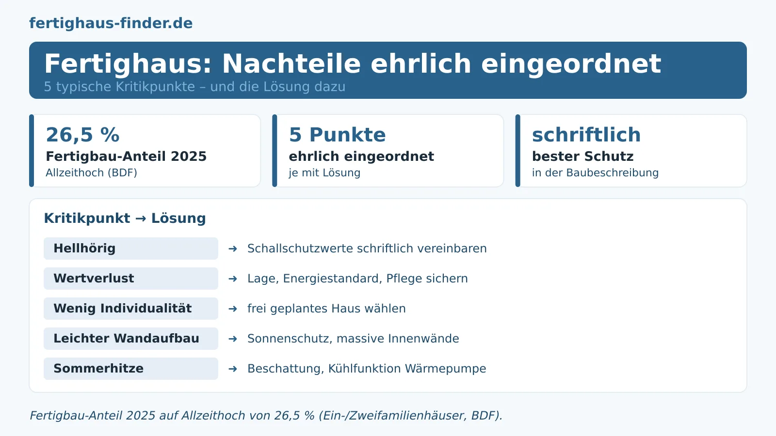 Fertighaus-Nachteile 2026: Fünf Kritikpunkte ehrlich eingeordnet – Hero-Bild