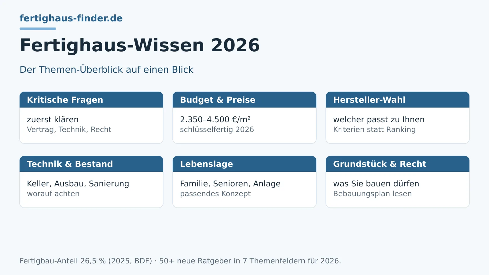Fertighaus-Wissen 2026: Der Themen-Hub für Ihre Hausbau-Entscheidung – Hero-Bild