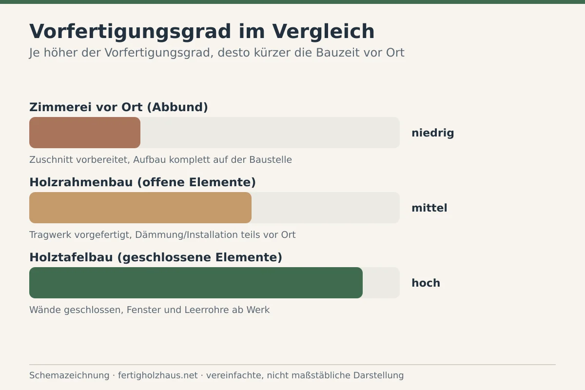 Schemazeichnung, die den Vorfertigungsgrad im Holztafelbau den Arbeitsschritten auf der Baustelle gegenüberstellt.