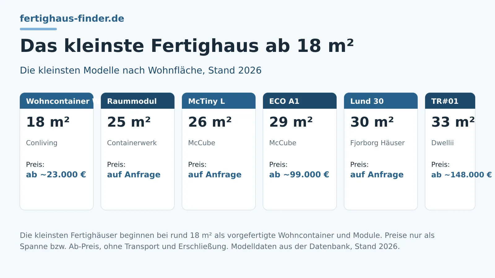 Das kleinste Fertighaus: Modelle, Mindestgrößen und Preise im Überblick – Hero-Bild
