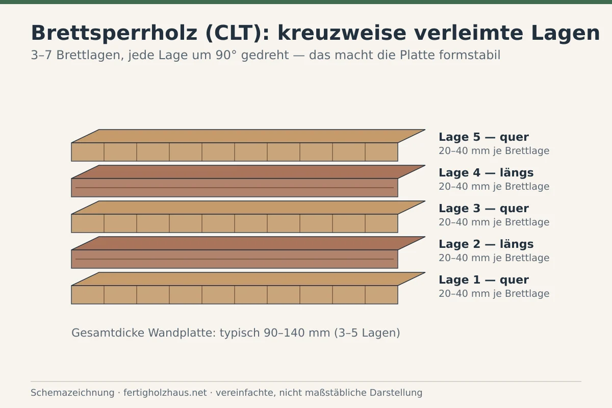 Schemazeichnung des Lagenaufbaus einer Brettsperrholzplatte aus drei bis sieben kreuzweise verleimten Brettlagen.