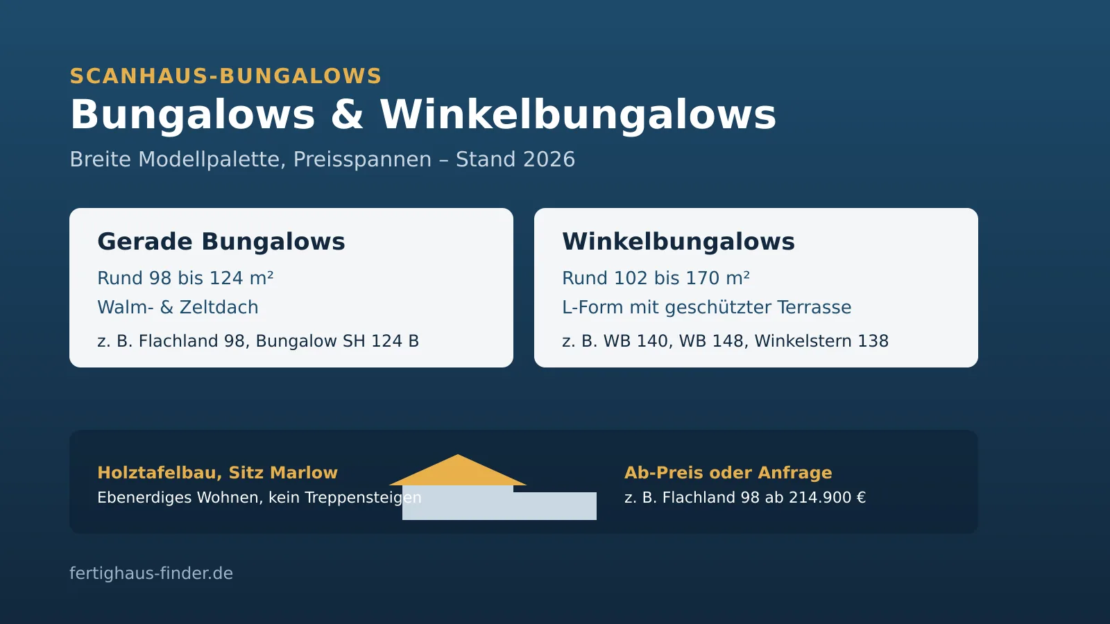 ScanHaus-Bungalows 2026: gerade Bungalows und Winkelbungalows von rund 98 bis 170 m² mit Wohnflächen und Ab-Preisen oder Preis auf Anfrage als Übersicht, Stand 2026