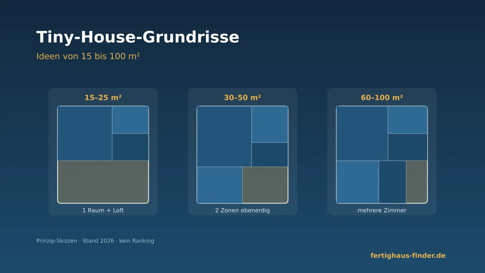 Tiny-House-Grundrisse 2026: drei Prinzip-Skizzen von 15 bis 100 Quadratmeter – Ein-Raum-Loft, ebenerdige Zonen und mehrere Zimmer für die Familie