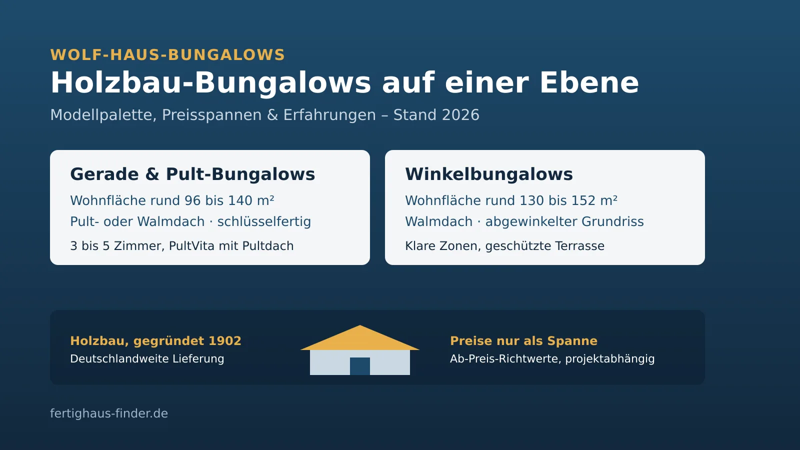 WOLF-HAUS-Bungalows 2026: gerade Bungalows, Pultdach- und Winkelbungalows von 96 bis 152 m² mit Wohnfläche, Dachform und Ab-Preis-Spannen als Übersicht, Stand 2026