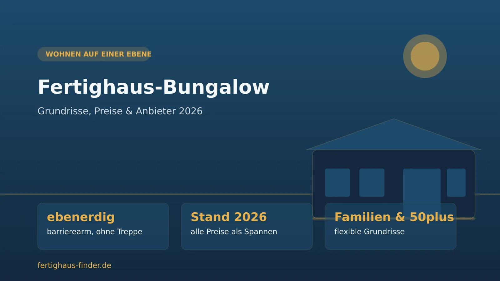 Fertighaus-Bungalow 2026: Infografik mit ebenerdigem Bungalow in freundlicher Tagesstimmung, Hinweise zu Grundrissen, Preisen als Spannen und Zielgruppen