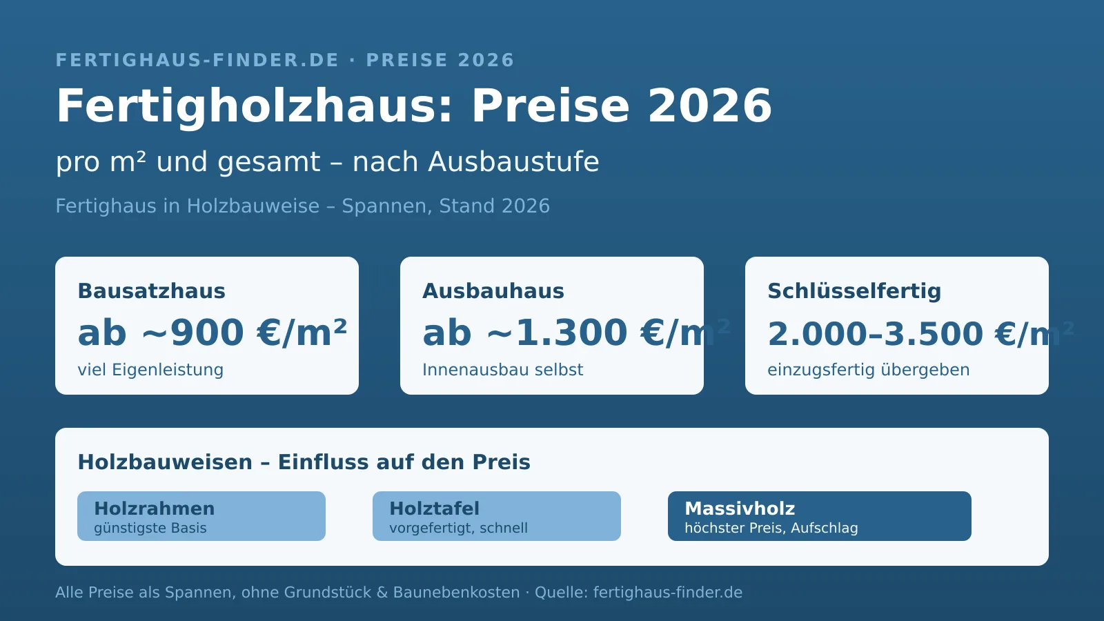Fertigholzhaus-Preise 2026: Infografik mit Quadratmeterpreisen nach Ausbaustufe (Bausatz, Ausbauhaus, schlüsselfertig) und Holzbauweisen
