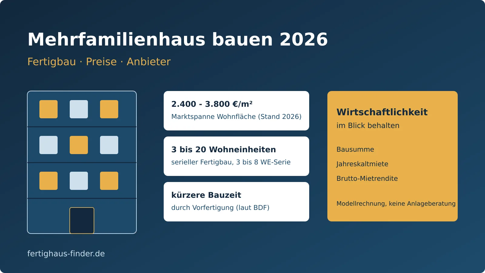 Mehrfamilienhaus bauen 2026: Fertigbau, Preise und Anbieter Mehrfamilienhaus bauen 2026: Infografik zum seriellen Fertigbau mit mehrgeschossigem Wohngebäude, Marktkostenspanne 2.400 bis 3.800 Euro je Quadratmeter Wohnfläche, drei bis zwanzig Wohneinheiten und Kennzahlen zur Wirtschaftlichkeit