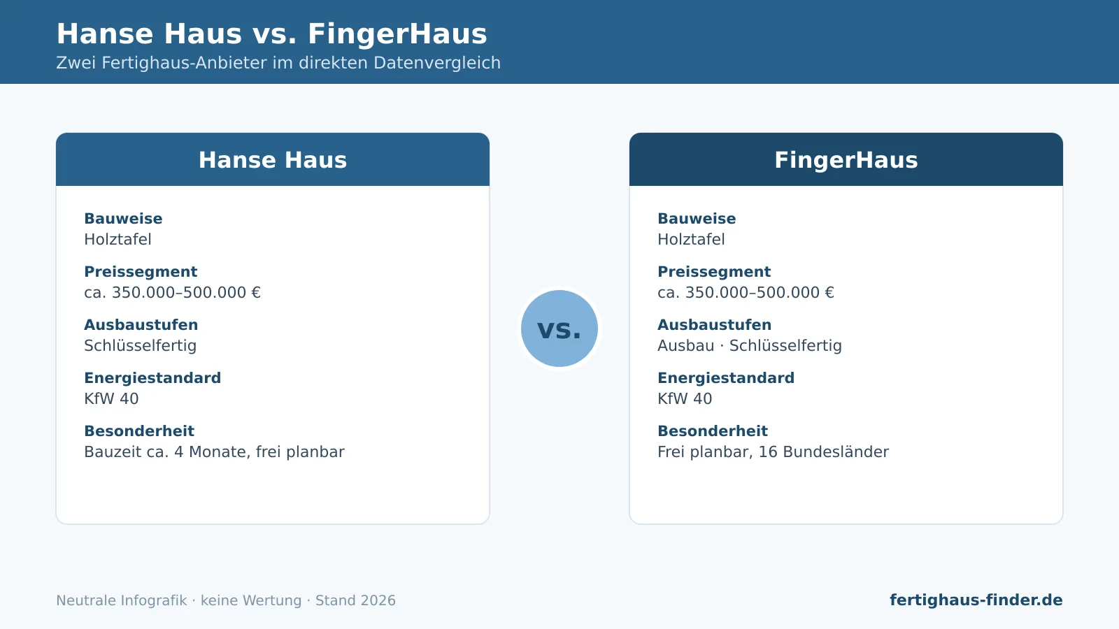 Vergleich Hanse Haus vs. FingerHaus: Infografik mit Bauweise, Preissegment, Ausbaustufen und Energiestandard.
